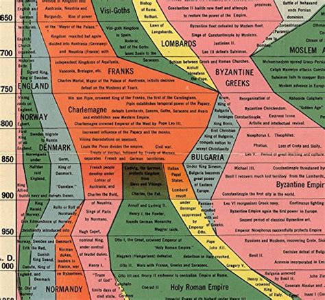 Histomap 4 000 Years Of World History Timeline Poster