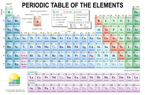 Periodic Table