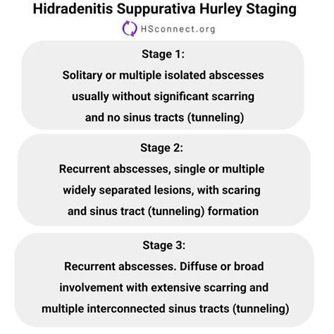 Stages Of Hidradenitis Suppurativahs