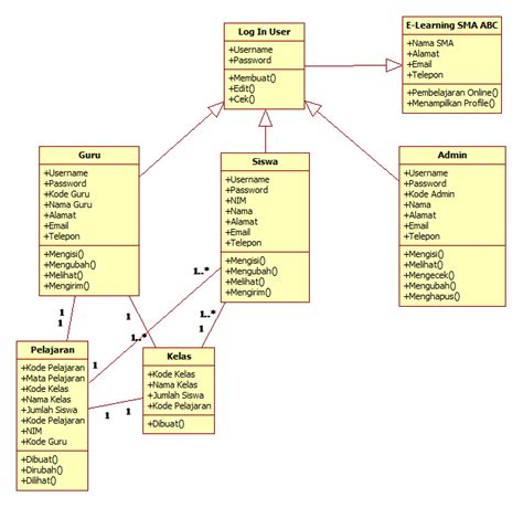 Cara Membuat Class Diagram Gimana Caranya Ni