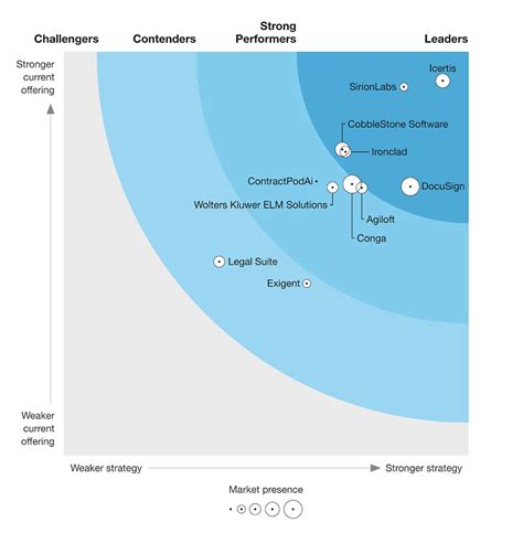 Sirionlabs Is Clm Leader In Forrester Wave Sirionlabs