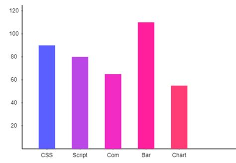 Latest Free Bar Column Charts In Javascript And Css Css Script