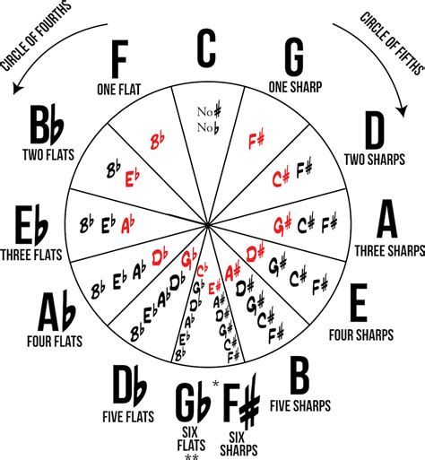Circle Of Fourthsfifths
