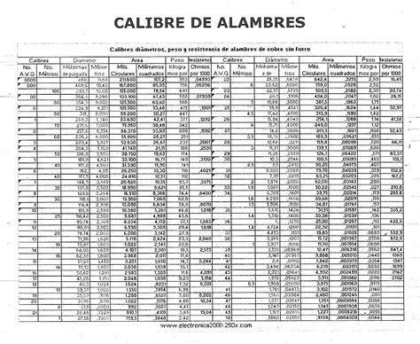 El Isótopo Descarriado Tabla De Calibre De Alambre