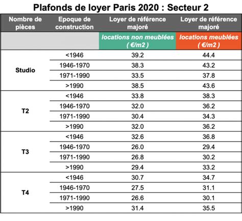 Encadrement Des Loyers Paris Quelles Obligations Et Quelles Sanctions