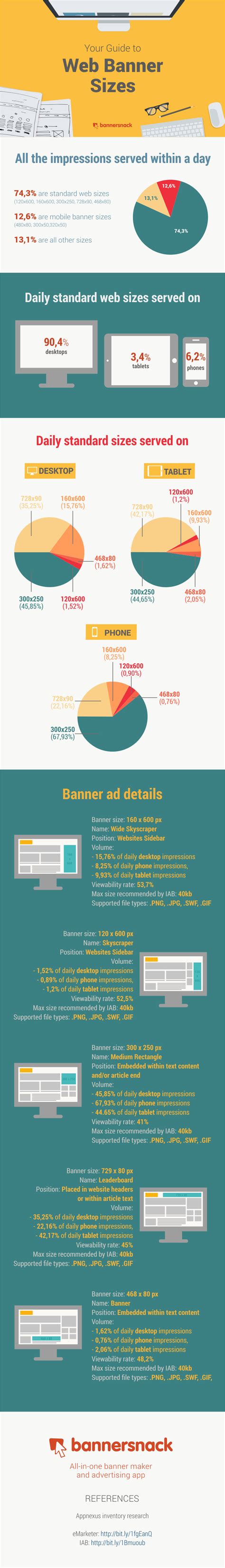 The 300x600 is one of the fastest growing sizes by impressions and is indicative of a trend where publishers are offering more visually impactful ad sizes that are preferred by brand advertisers. Infographic: Guide to Web Banner Ad Sizes