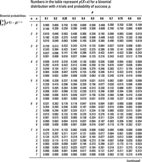 Figuring Binomial Probabilities Using The Binomial Table Dummies