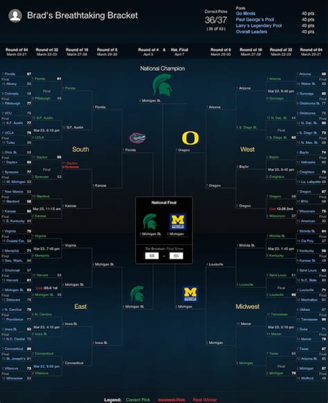 This Is The Only Perfect Ncaa Tournament Bracket Left Bleacher Report