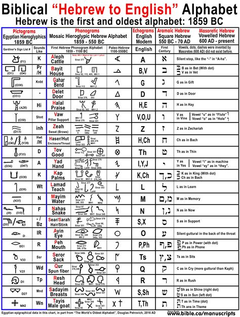 Four Hebrew Scripts Mosaic Hieroglyphic Paleo Aramaic Square