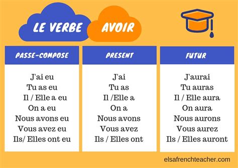 French Verbs To Know Verbes à Connaître Elsa French Teacher