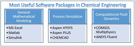 Recent papers in software engineering for internet and mobile systems. What is the Most Useful Software in Chemical Engineering ...