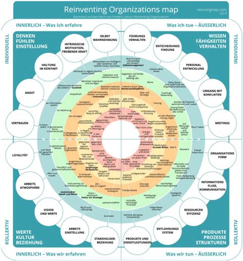 Abb 5 Ausschnitt Aus Der Reinventing Organizations Map Download