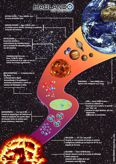 Big Bang Origen Del Universo Origen De La Tierra Ciencia Y Conocimiento