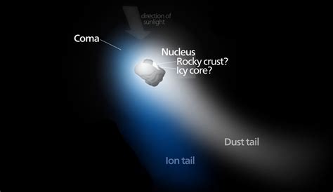 Comets Information Structure Types Facts Science4fun