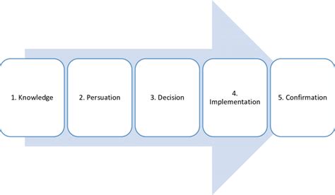 The 5 Stages Of The Innovation Decision Process Adapted From Rogers
