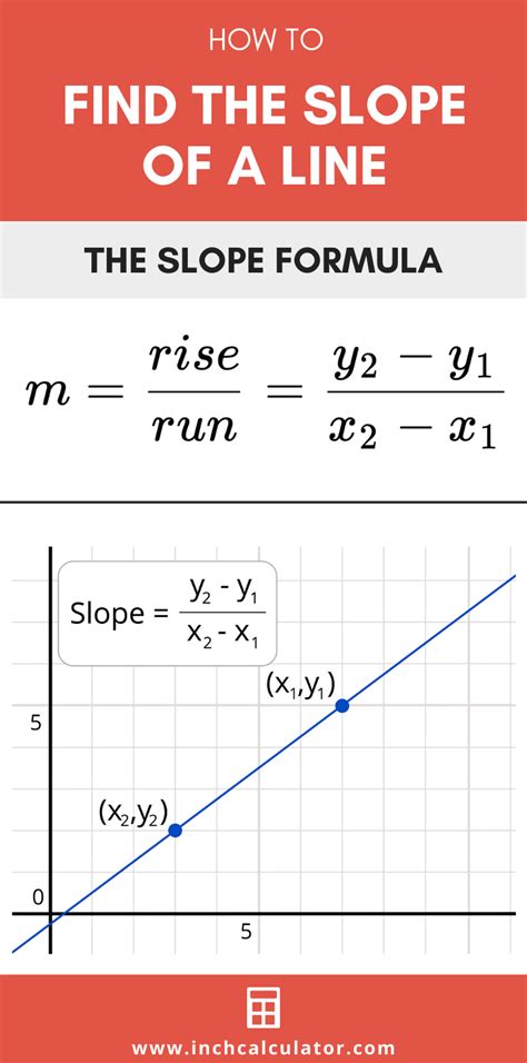 Infographic Showing How To Find The Slope Of A Line Using The Slope