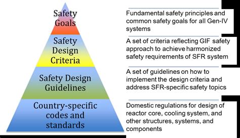  Portal Figure 1 Hierarchy Of Safety Standards
