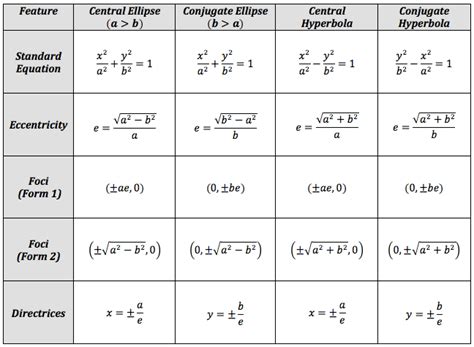 You worked with parabolas in algebra 1 when you graphed quadratic equations. Mathspace :: Identify and Graph Conic Sections