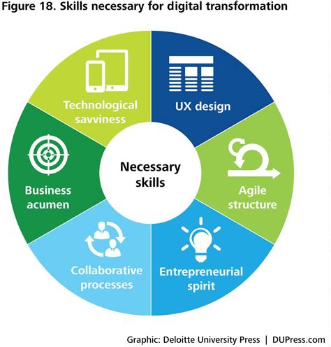 Dup1081figure 18 Skills Necessary For Digital Transformation