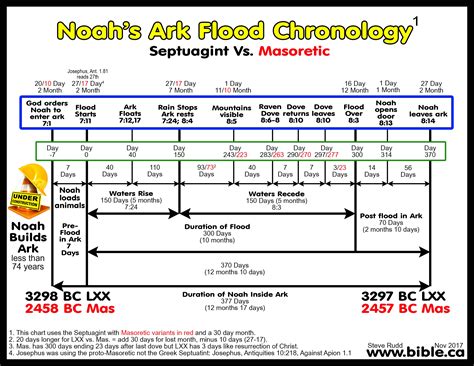 Chronology Of Noahs Flood Single Textual Variants In The Book Of Genesis