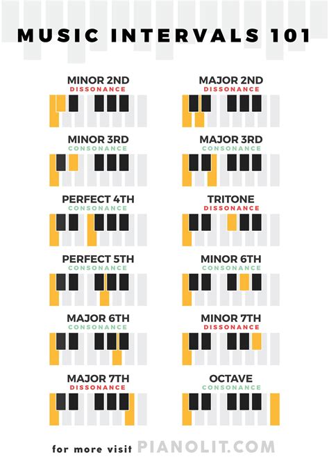 A Pretty Chart To Help You Learn The Basics Of Music Intervals R
