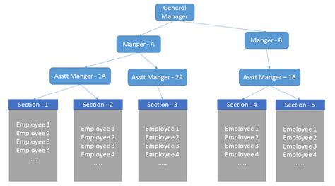 Mysql Database Design According To The Organization Chart Stack