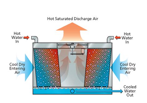 Evaporative Cooling System ระบบการทำความเยนแบบระเหย