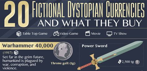 20 Fictional Dystopian Currencies Infographic
