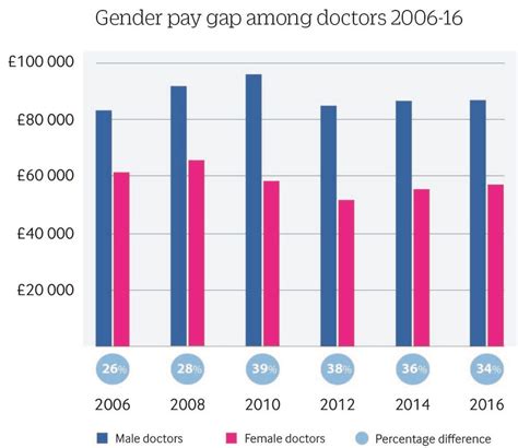 The Gender Pay Gap Female Doctors Still Earn A Third Less Than Male Doctors The Bmj
