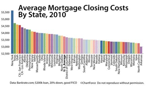 Closing costs will total about 2% to 5% of the home purchase price. Don't Pay Closing Costs When Mortgage Rates Are Falling