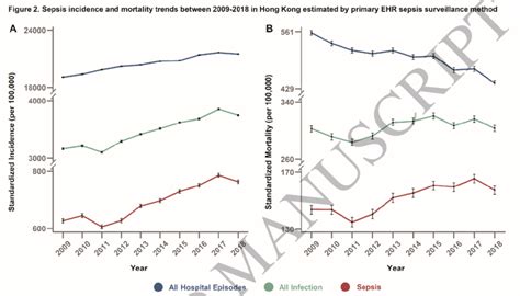 Trends In Annual Age And Sex Adjusted Standardized Incidence A And Download Scientific