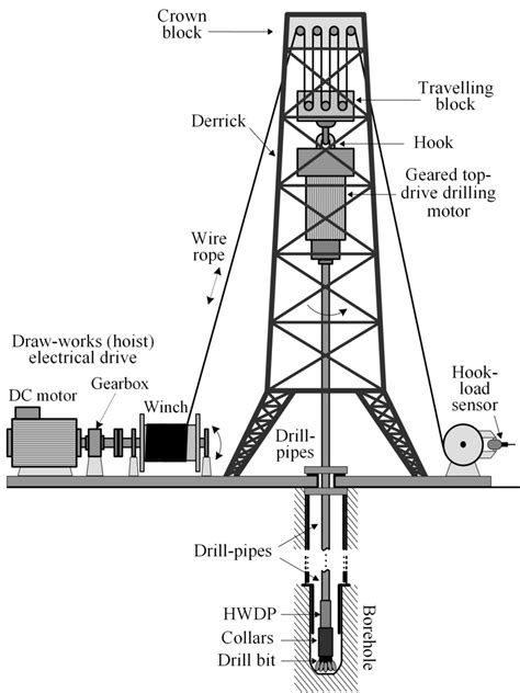 Drilling Rig Layout Diagram