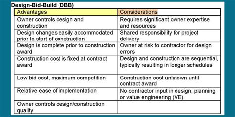 Design Build Vs Design Bid Build Vs Cm Risk Whats The Difference