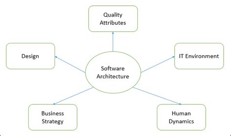 design  web application software architecture
