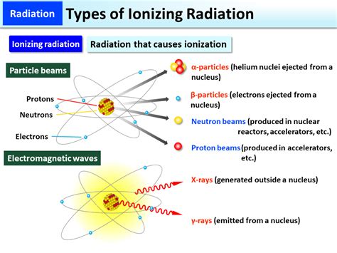 Types Of Ionizing Radiation Moe