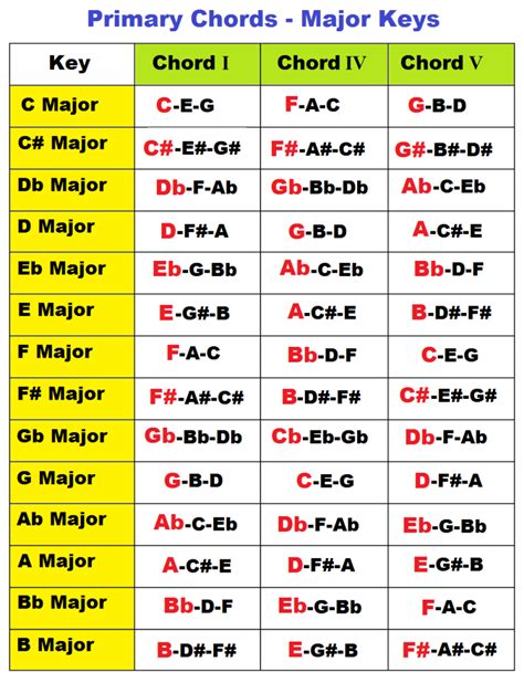 Primary Chords In Major And Minor Keys I Iv V Chords Music Theory Piano Piano Music Lessons