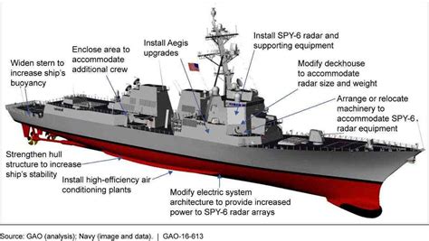 美国海军下一代驱逐舰设计首次曝光，保守的激进主义者伯克防空尺寸