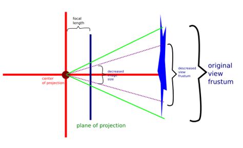 Projections How Is Zooming Done In Computer Graphics Computer
