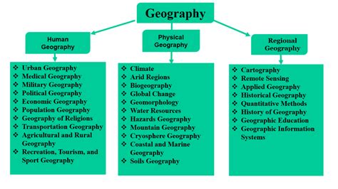 Revision Notes Geography As A Discipline Class 11 Geography