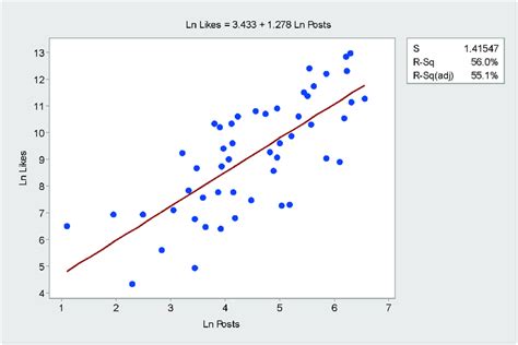 Scatter Plot With Regression Line
