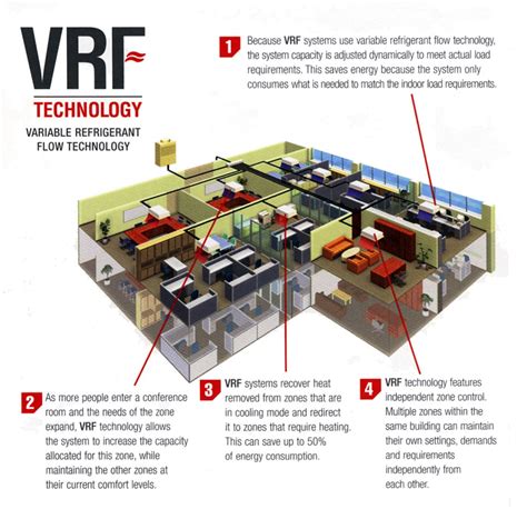 Vrf And Commercial Spaces Air Dynamics Hvac Llc