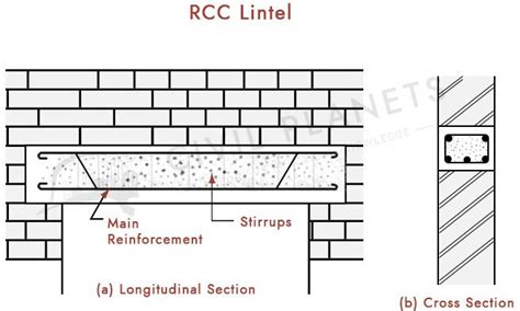 Standard Size Of Lintel Beam And Its Types Civil Planets