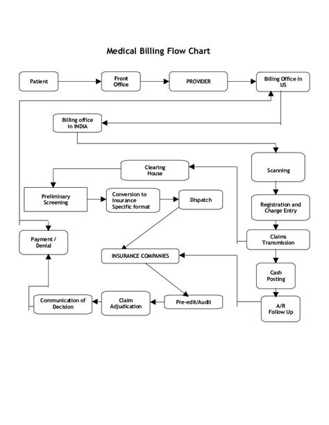 Medical Billing Flow Chart