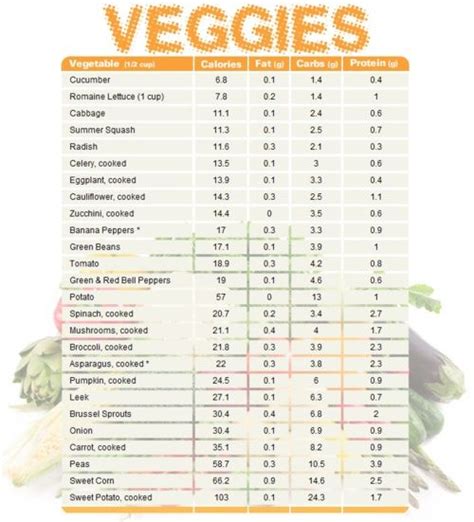 Chart For Carbs In Vegetables