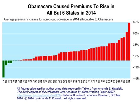 Then we'll show you how much you'll save. Now There Can Be No Doubt: Obamacare Has Increased Non-Group Premiums In Nearly All States