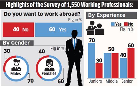Jobs Abroad Fewer Indians Willing To Work Abroad Survey The Economic Times