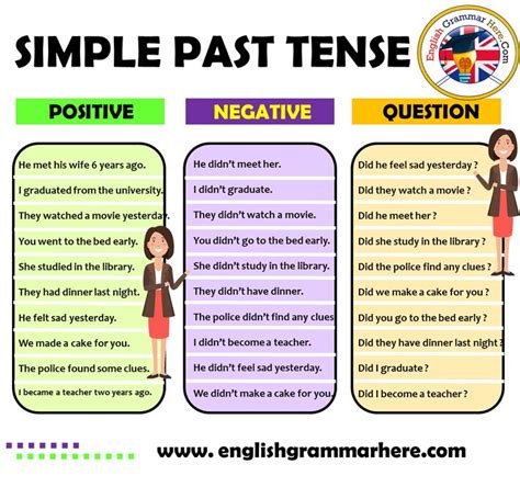A Poster With Three Different Types Of Past Tenses