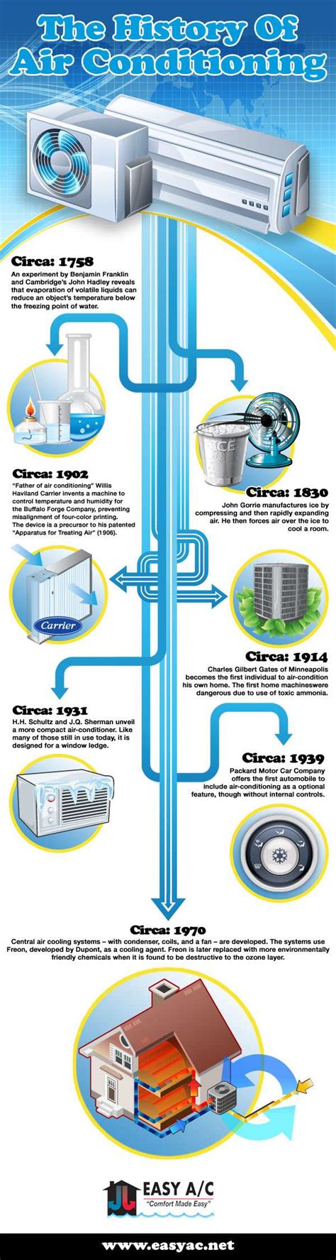 The History Of Air Conditioning Easy Ac