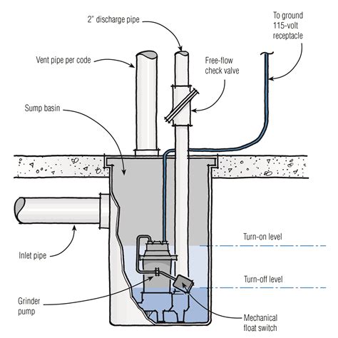 Sewage Ejector Pump Installation Diagram