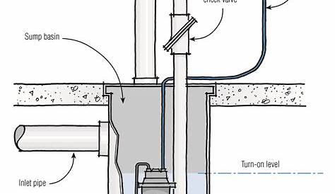 Venting a Sewage Ejector Tank | JLC Online